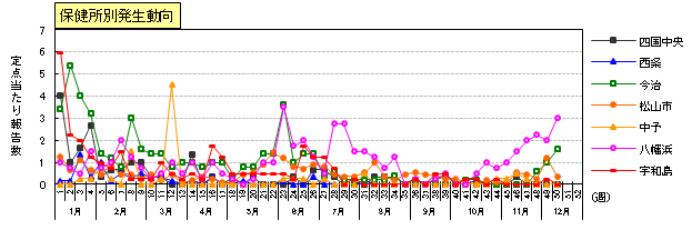 咽頭結膜熱保健所別発生動向