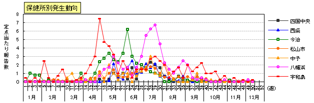 ヘルパンギーナ保健所別発生動向