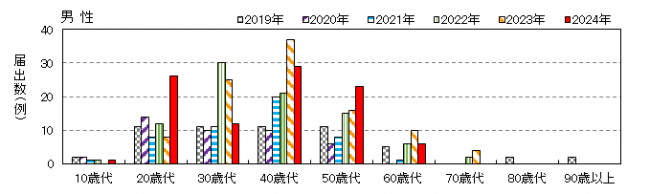 年齢別男性