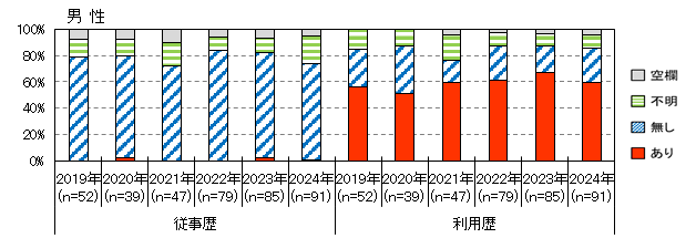 性風俗産業従事歴（男性）