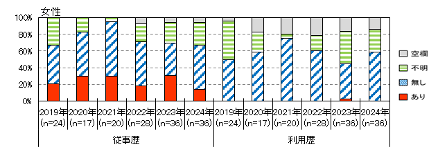 性風俗産業従事歴（女性）