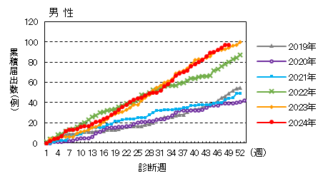 週推移（男性）