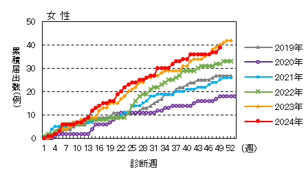 週推移（女性）