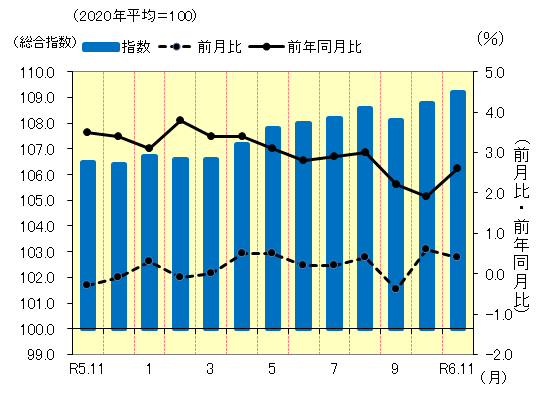 松山市の消費者物価指数の推移