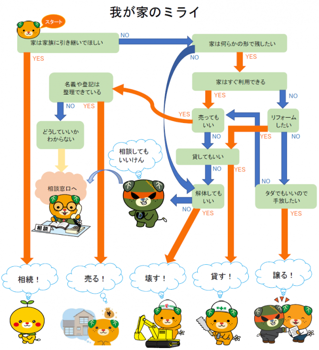 空き家のフロー図