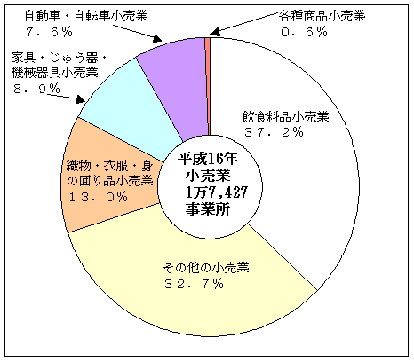 図1事業所数の産業別構成比（小売業）