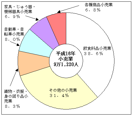 図2従業者数の産業別構成比（小売業）