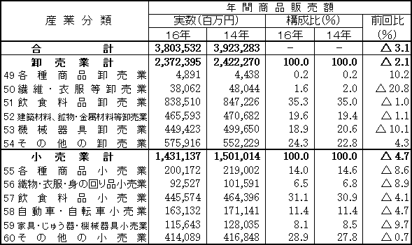表4卸売・小売業の産業別年間商品販売額の画像
