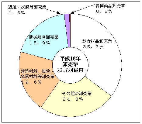 図3年間商品販売額の産業別構成比（卸売業）