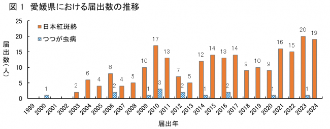  届出数推移