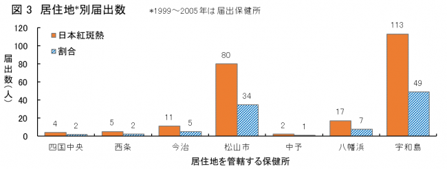  保健所別患者報告数