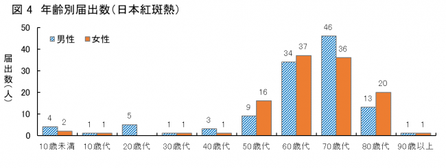  年齢別届出数（日本紅斑熱）