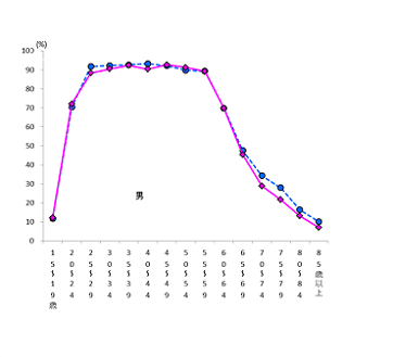 図2男年齢階級別有業率