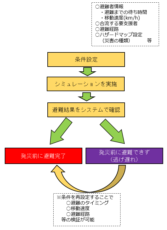 動くハザードマップ利用のフロー図