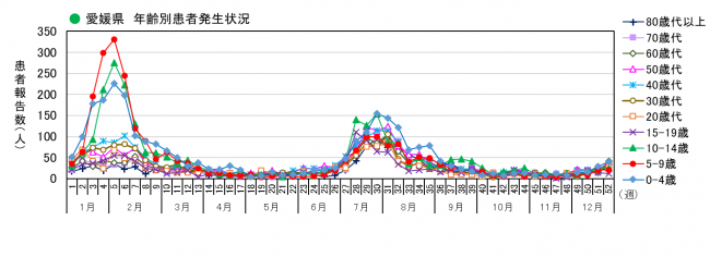 年齢別