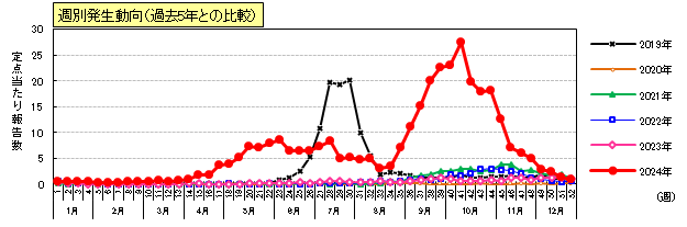 手足口病週別発生動向（過去5年との比較）