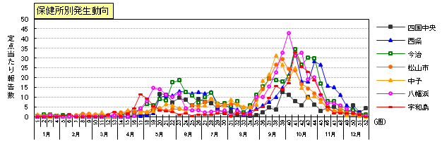 手足口病保健所別発生動向