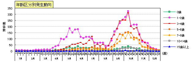 手足口病保健所別発生動向