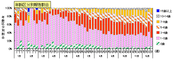 手足口病年齢区分別報告割合