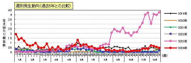 咽頭結膜熱週別発生動向（過去5年との比較）