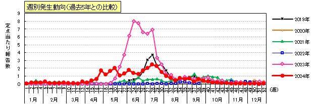 ヘルパンギーナ週別発生動向（過去5年との比較）