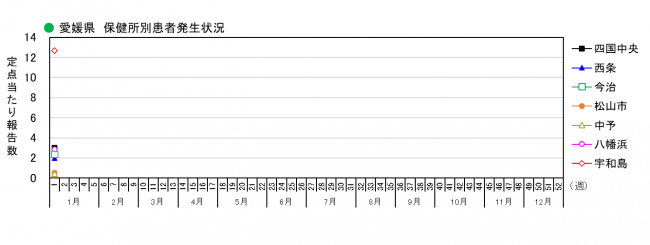  保健所別発生状況