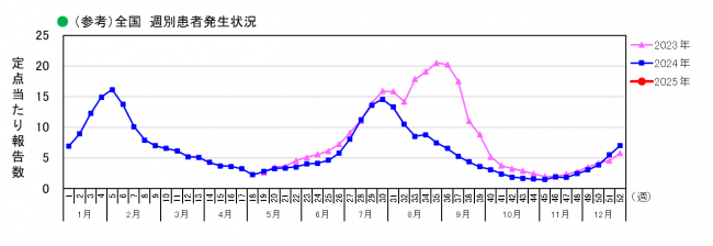 全国_週別患者発生状況