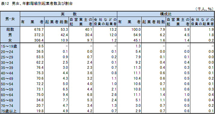 表12、男女、年齢階級別起業者数及び割合