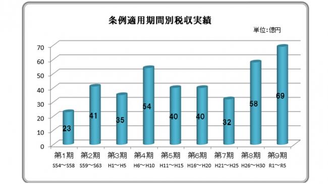 核燃料税税収実績
