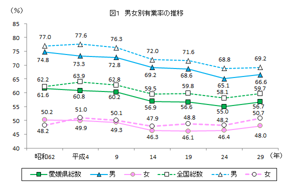 図1&nbsp;男女別有業率の推移