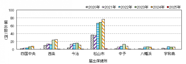 保健所別