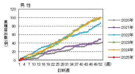 週推移（男性）