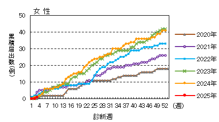 週推移（女性）