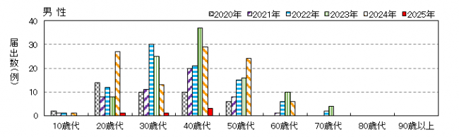 年齢別男性