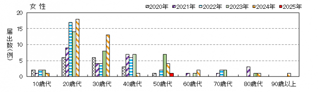 年齢別女性