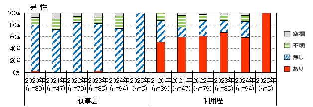 性風俗産業従事歴（男性）