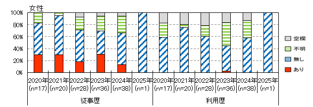 性風俗産業従事歴（女性）