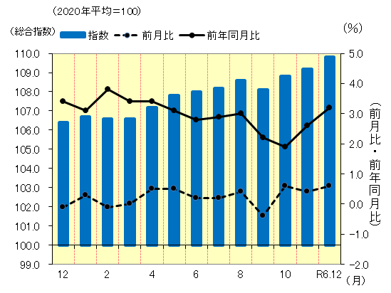 松山市の消費者物価指数の推移