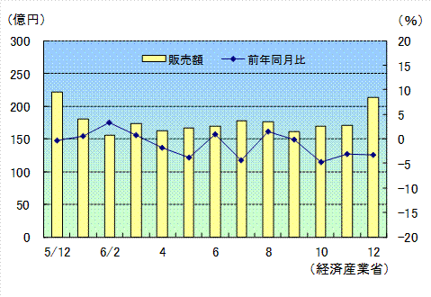 小売販売R6年12月速報