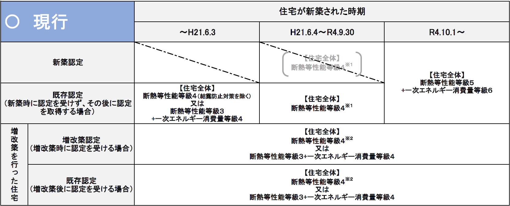 現行