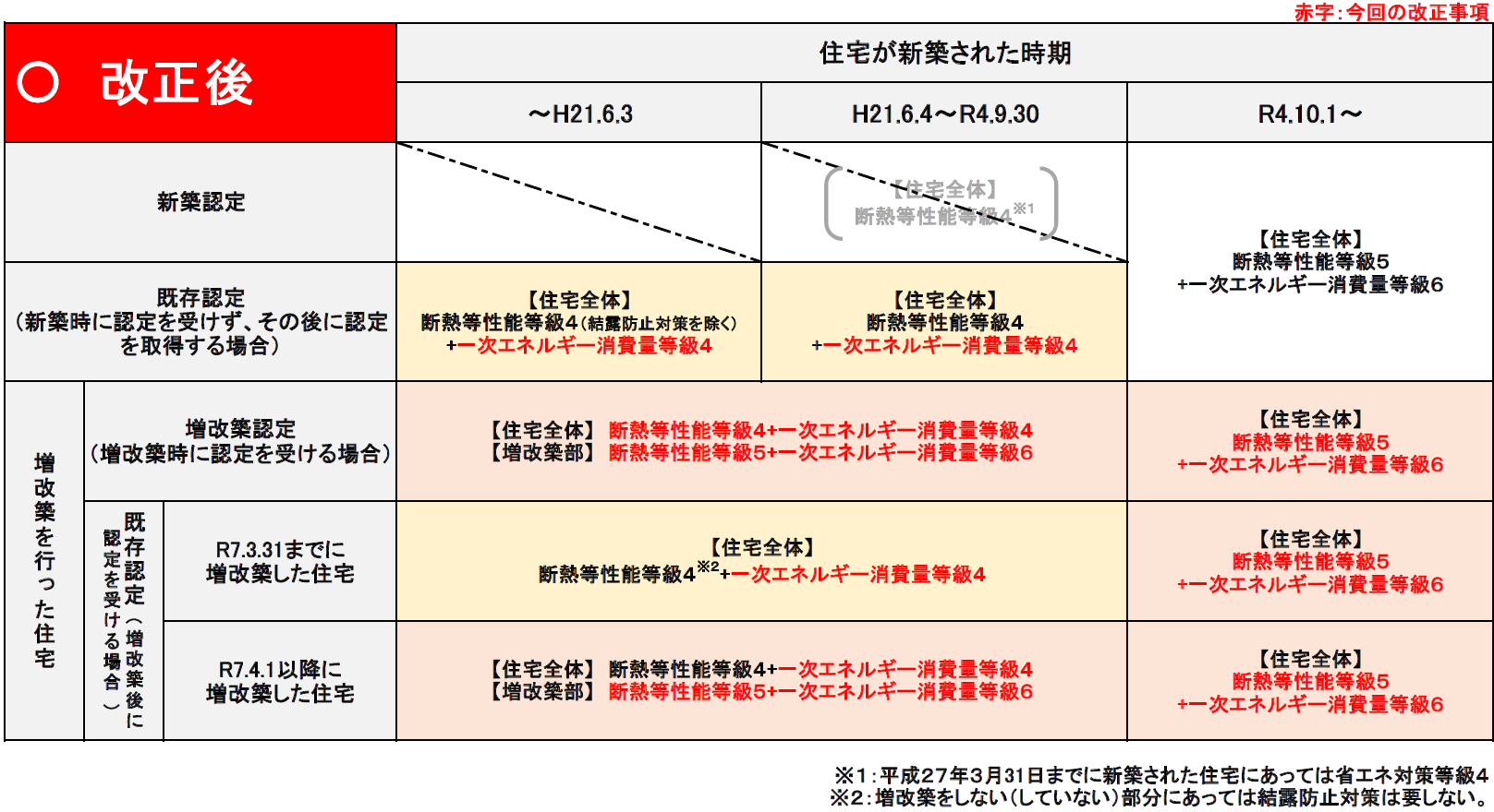 改正後