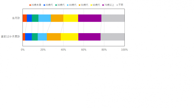 当月と過去12か月の契約当事者の年代の比率を示したグラフ