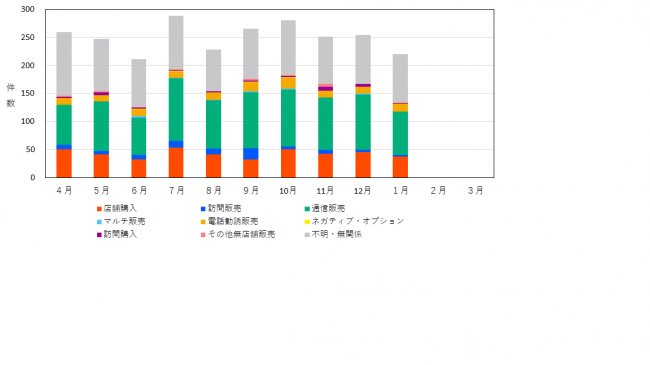 販売形態別の相談件数を示したグラフ