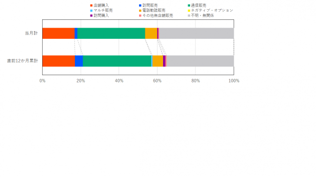 当月と過去12か月の販売形態の比率を示したグラフ