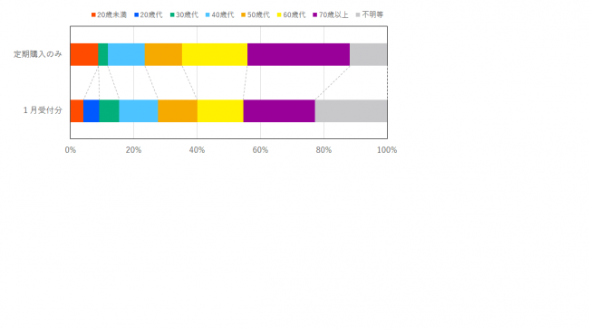 定期購入に係る契約当事者の年代の比率を示したグラフ