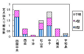 迅速保健所別