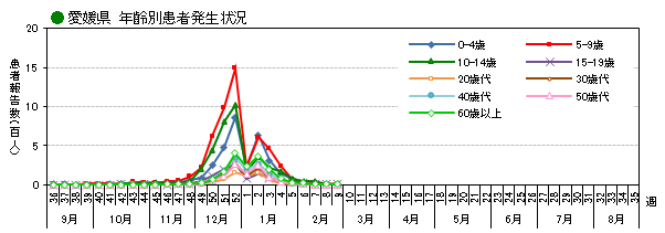 年齢別