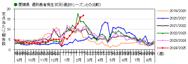  週別発生動向