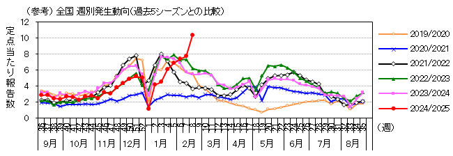 図-全国週別発生動向