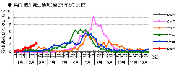 県内 週別発生動向(過去5年との比較)